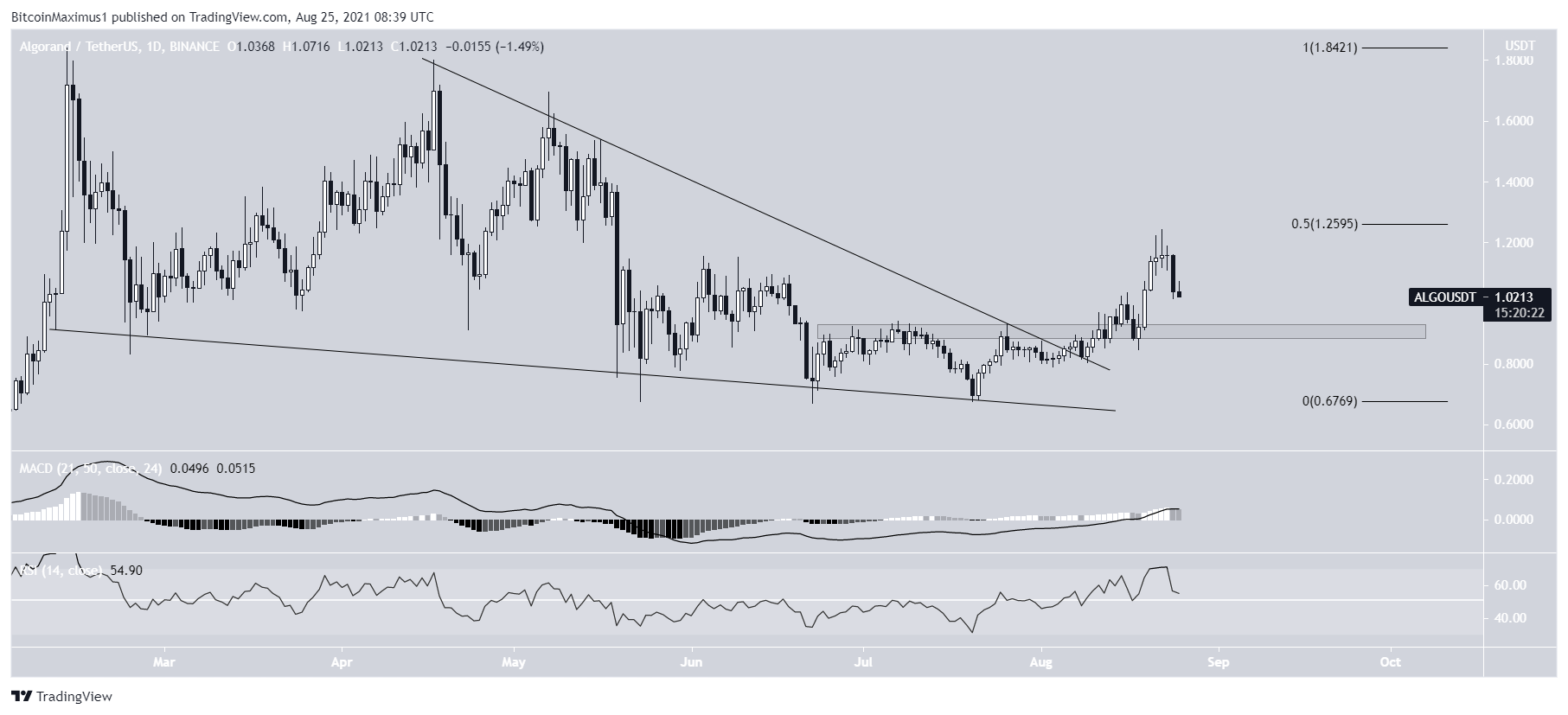 ALGO Wedge