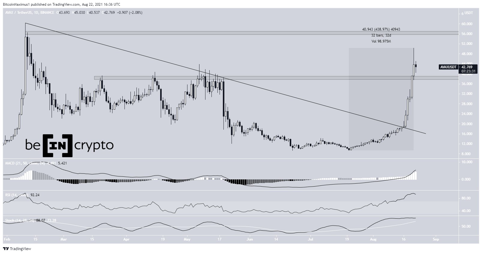AVAX breakout