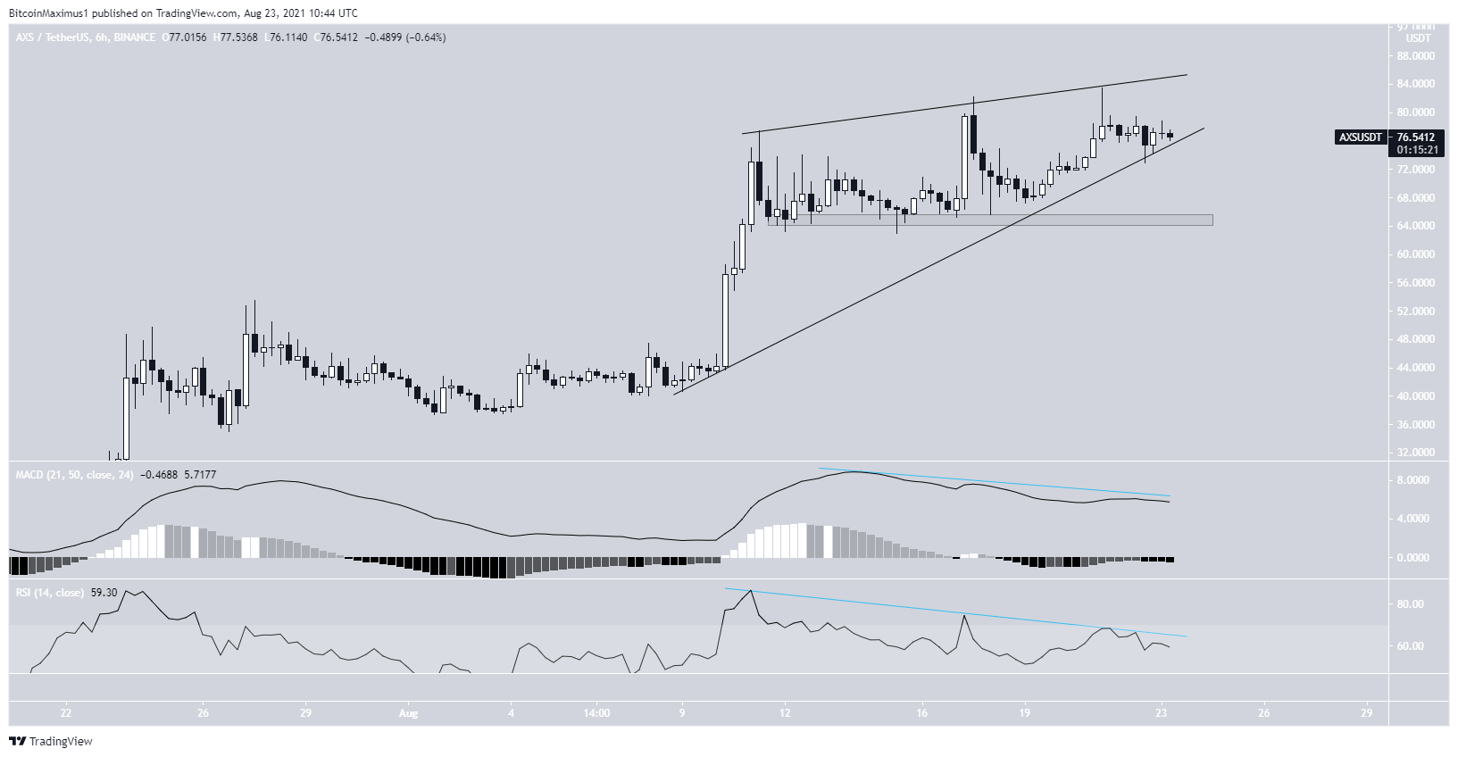 AXS short-term