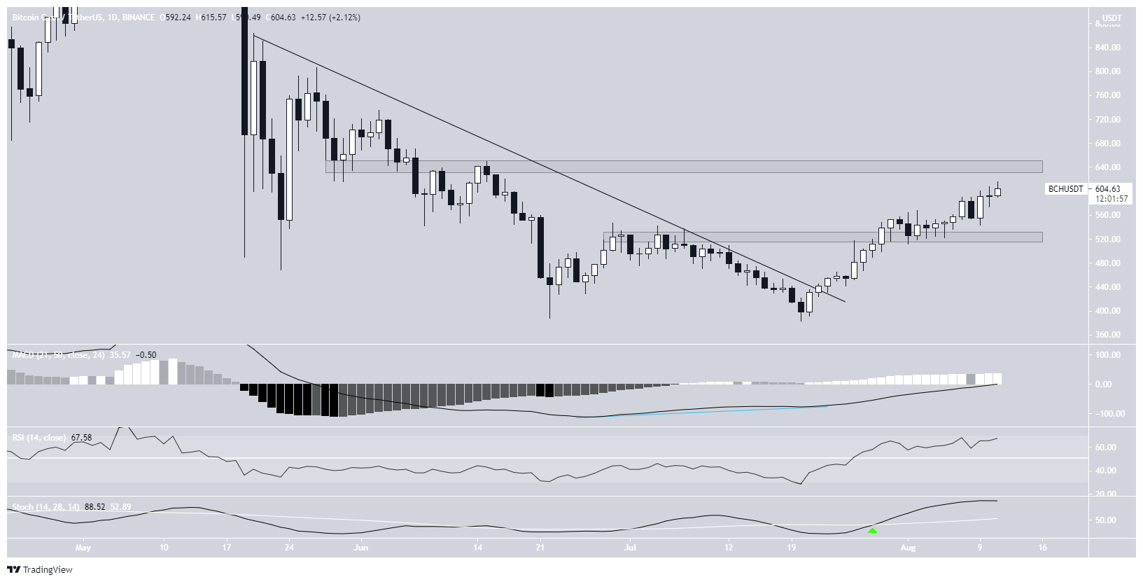 BCH movement