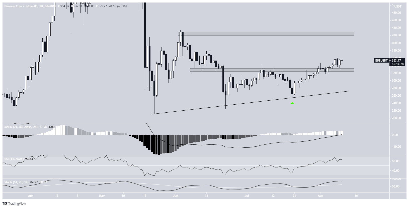 BNB Altcoin Direnç Bölgesi