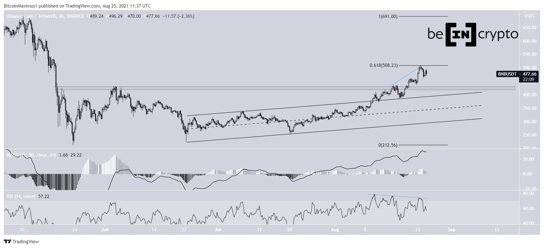 BNB Channel breakout