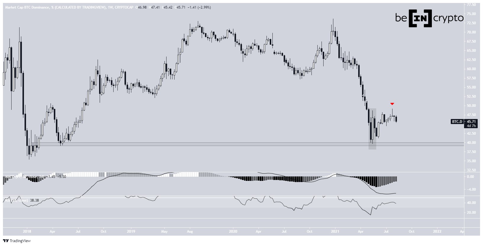 BTCD long-term
