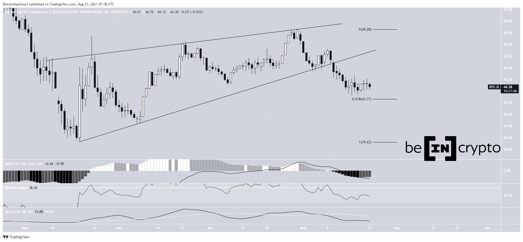 BTCD wedge