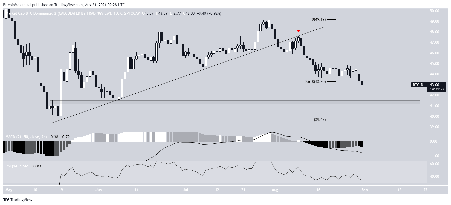BTCD Daily