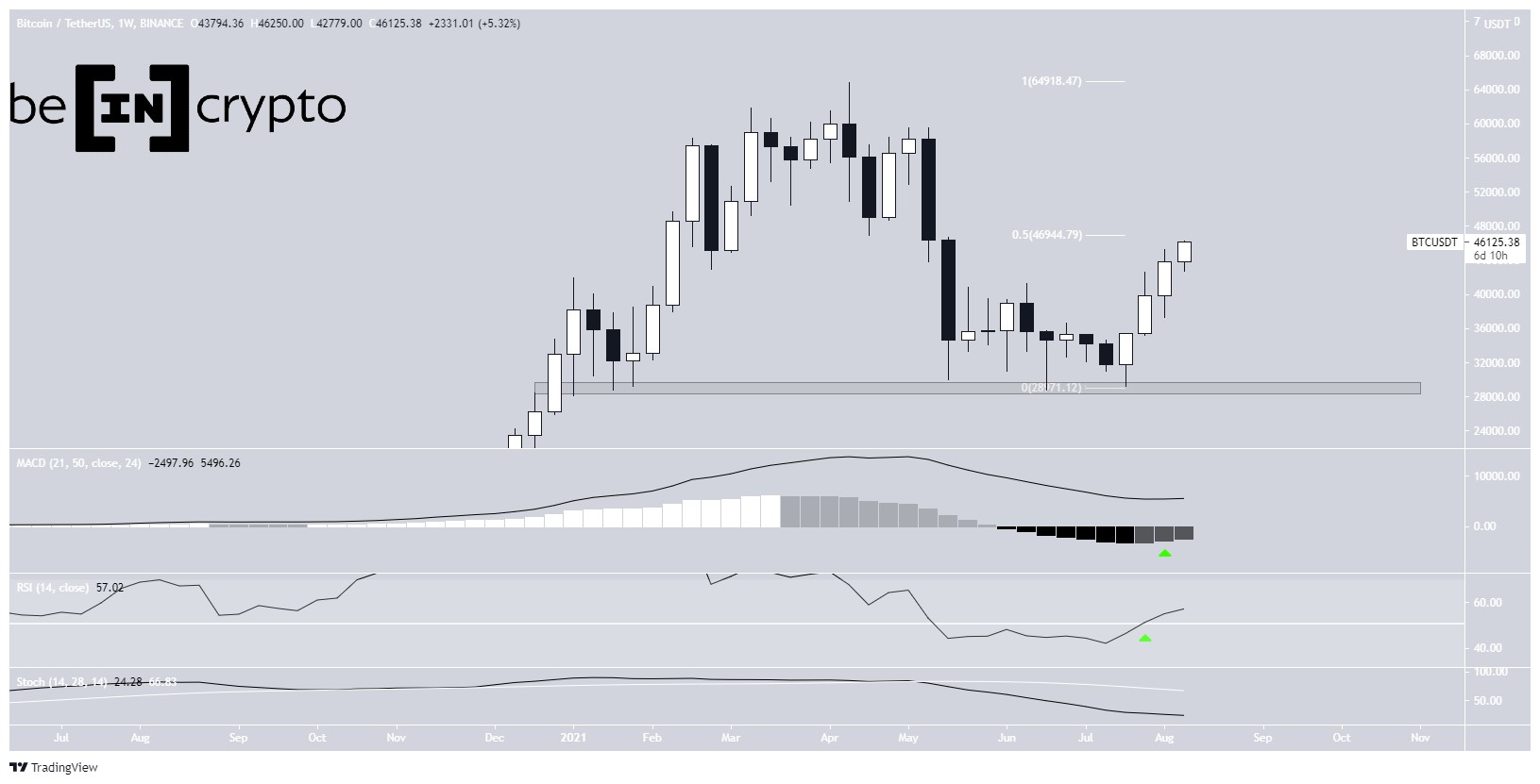 BTC Haftalık Grafik