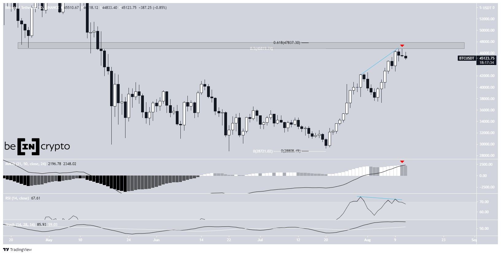 BTC range
