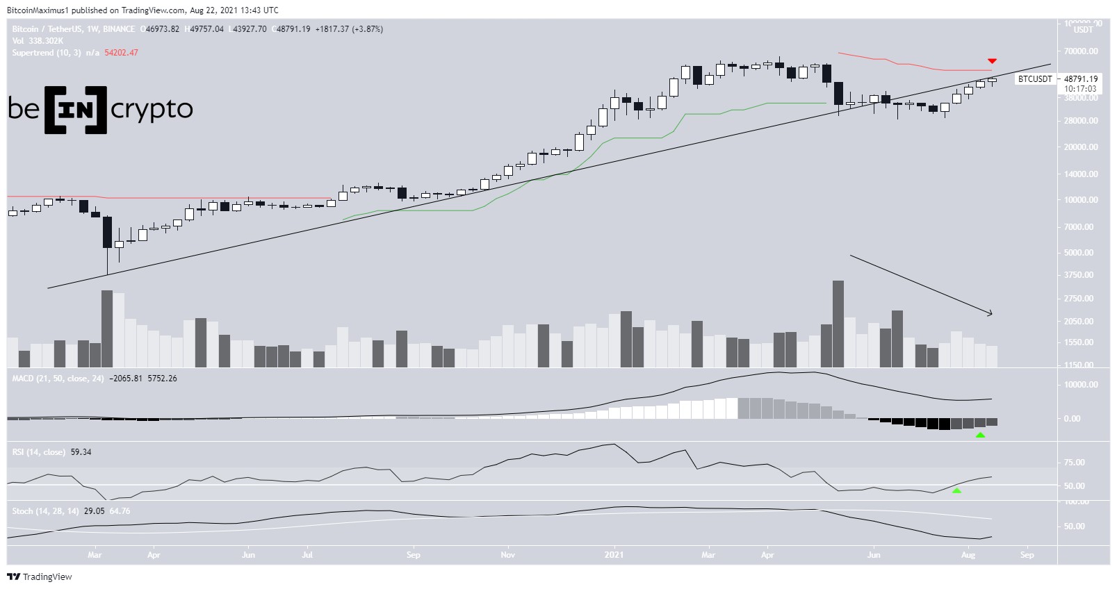 BTC Haftalık Fiyat Hareketi