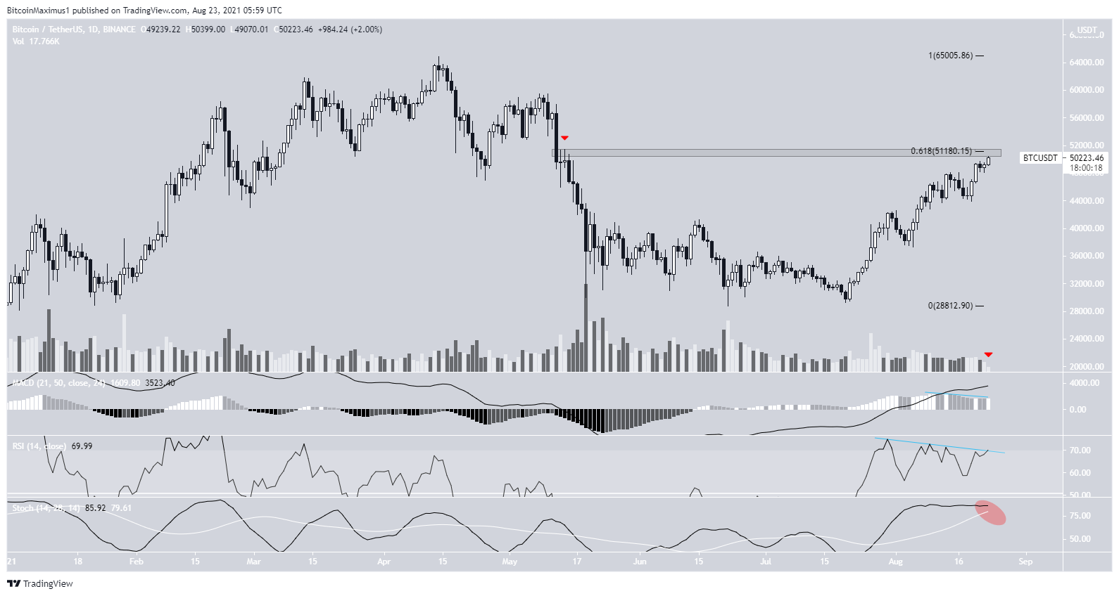 BTC Analizi