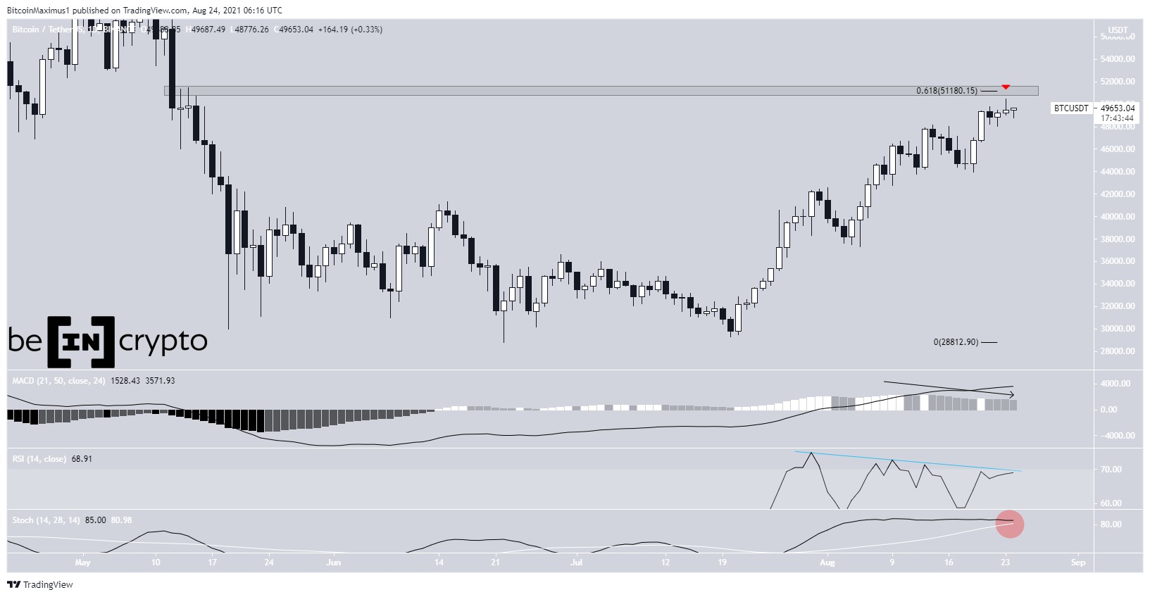 BTC movement