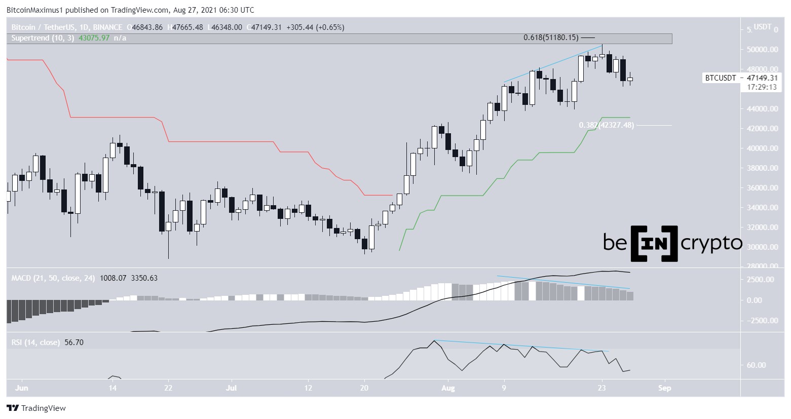 BTC Daily movement