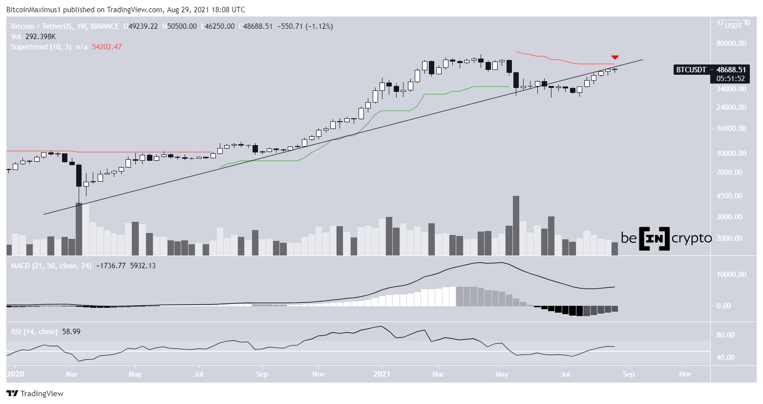 BTC weekly
