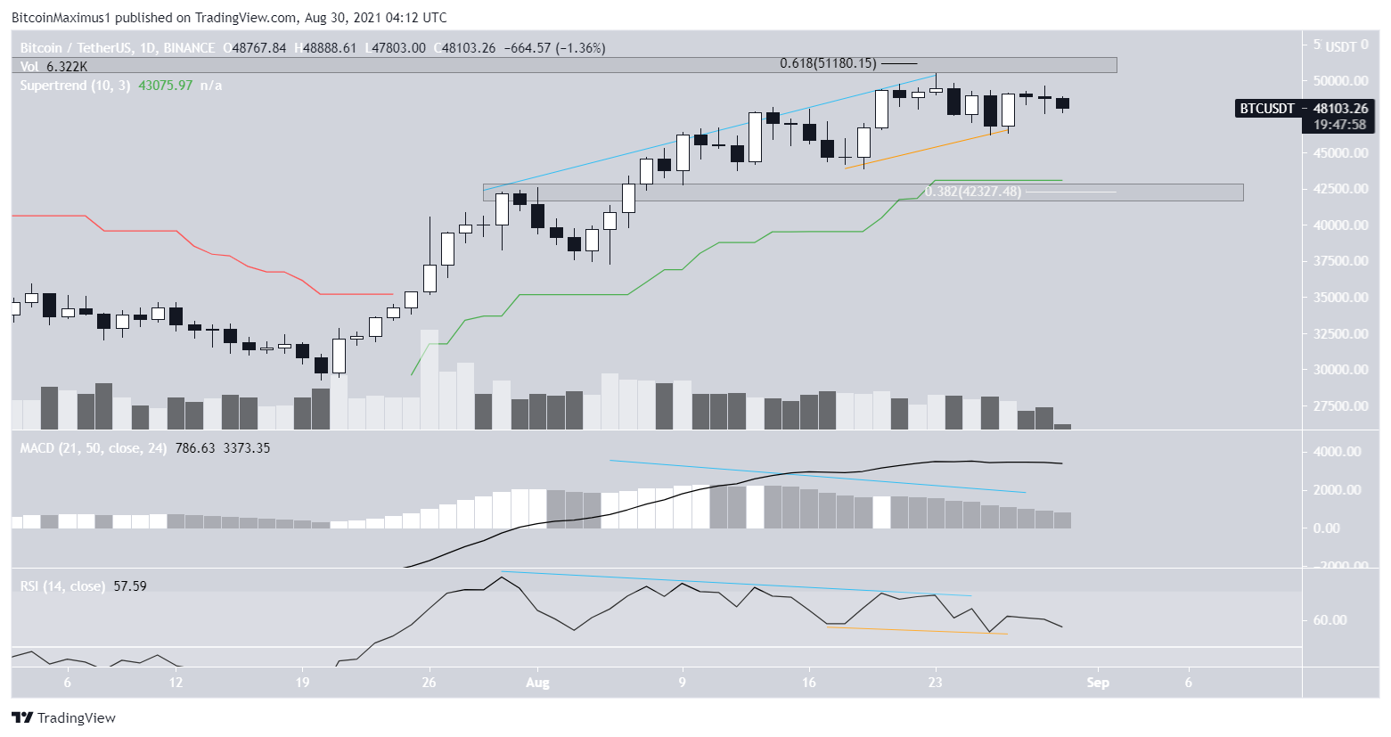 Daily BTC