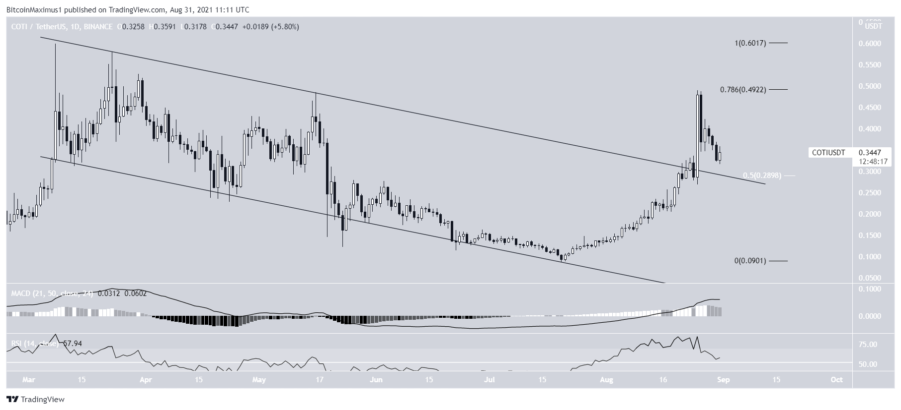 COTI Channel