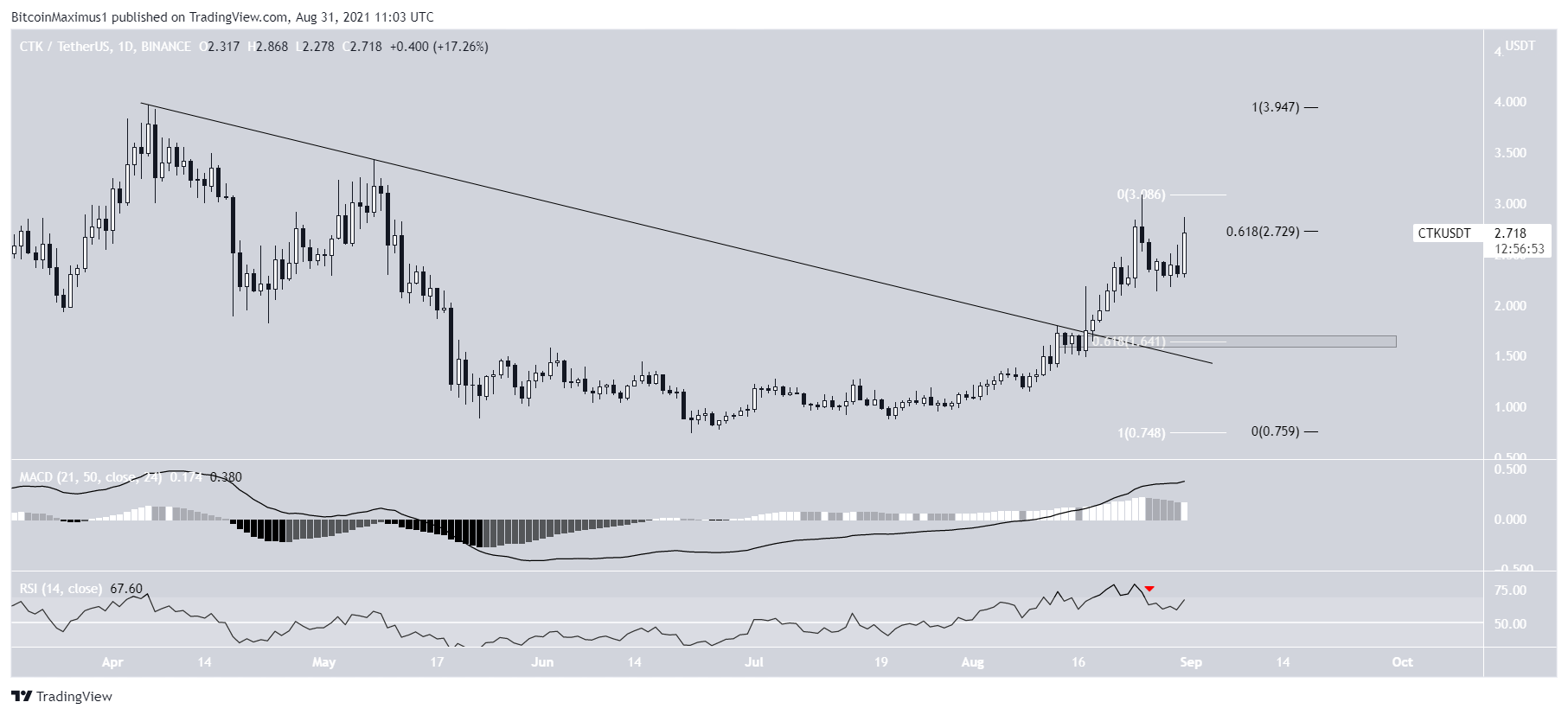 CTK Breakout