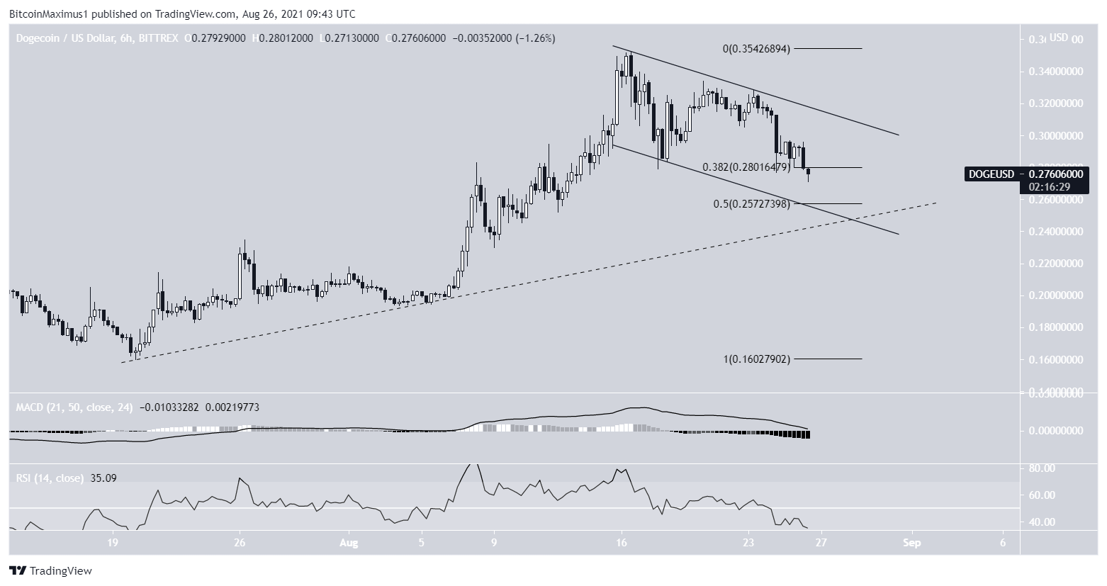 DOGE short-term