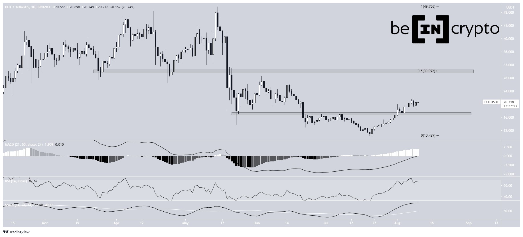 DOT reclaims levels