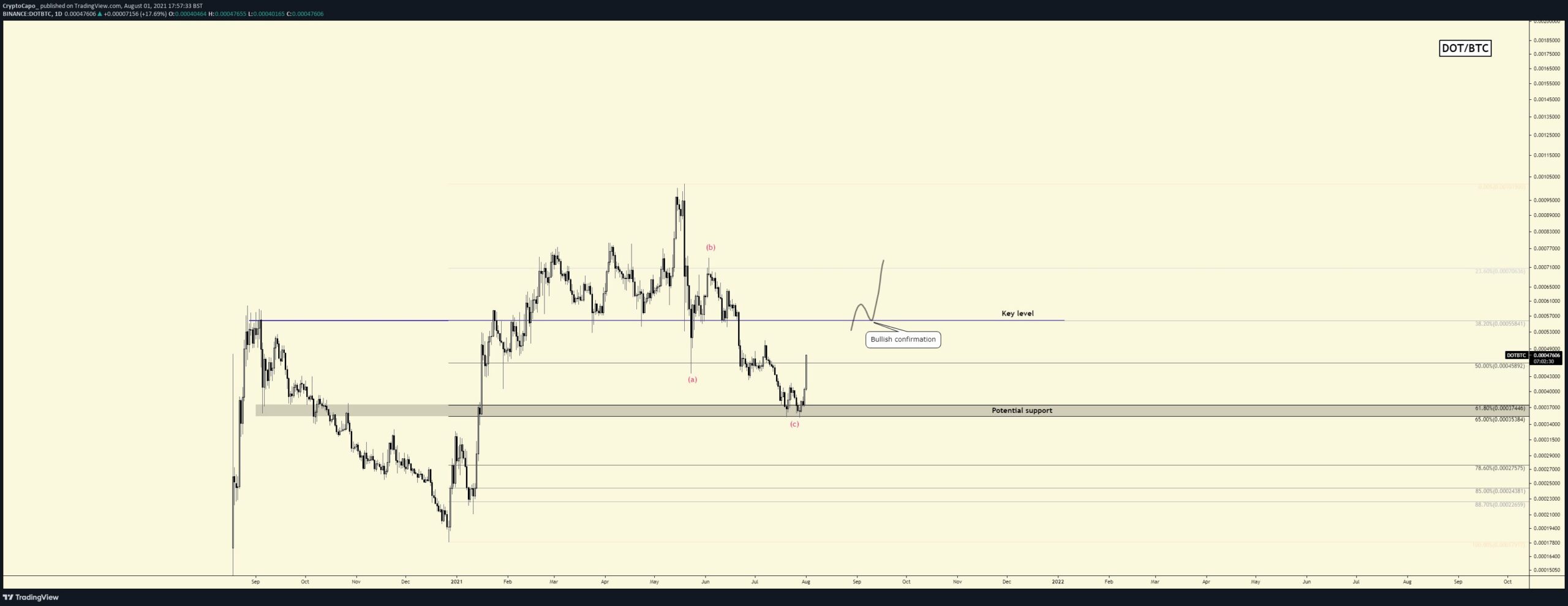 DOT/BTC