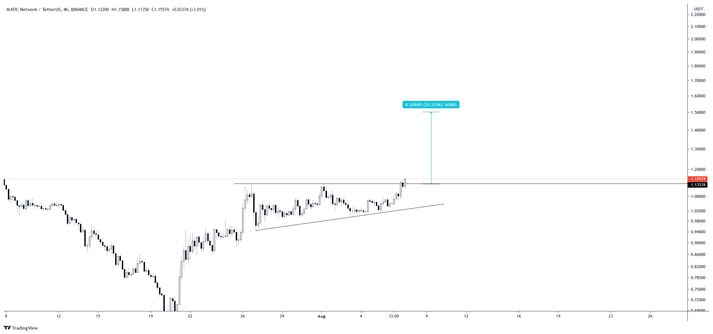MATIC breakout