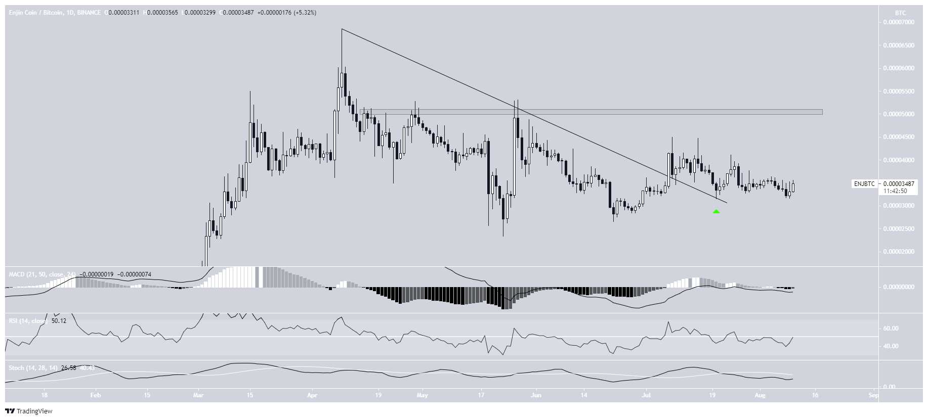 ENJ/BTC breakout