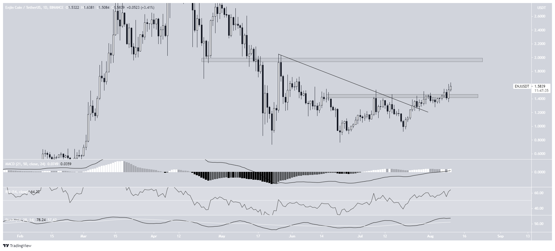 ENJ breakout
