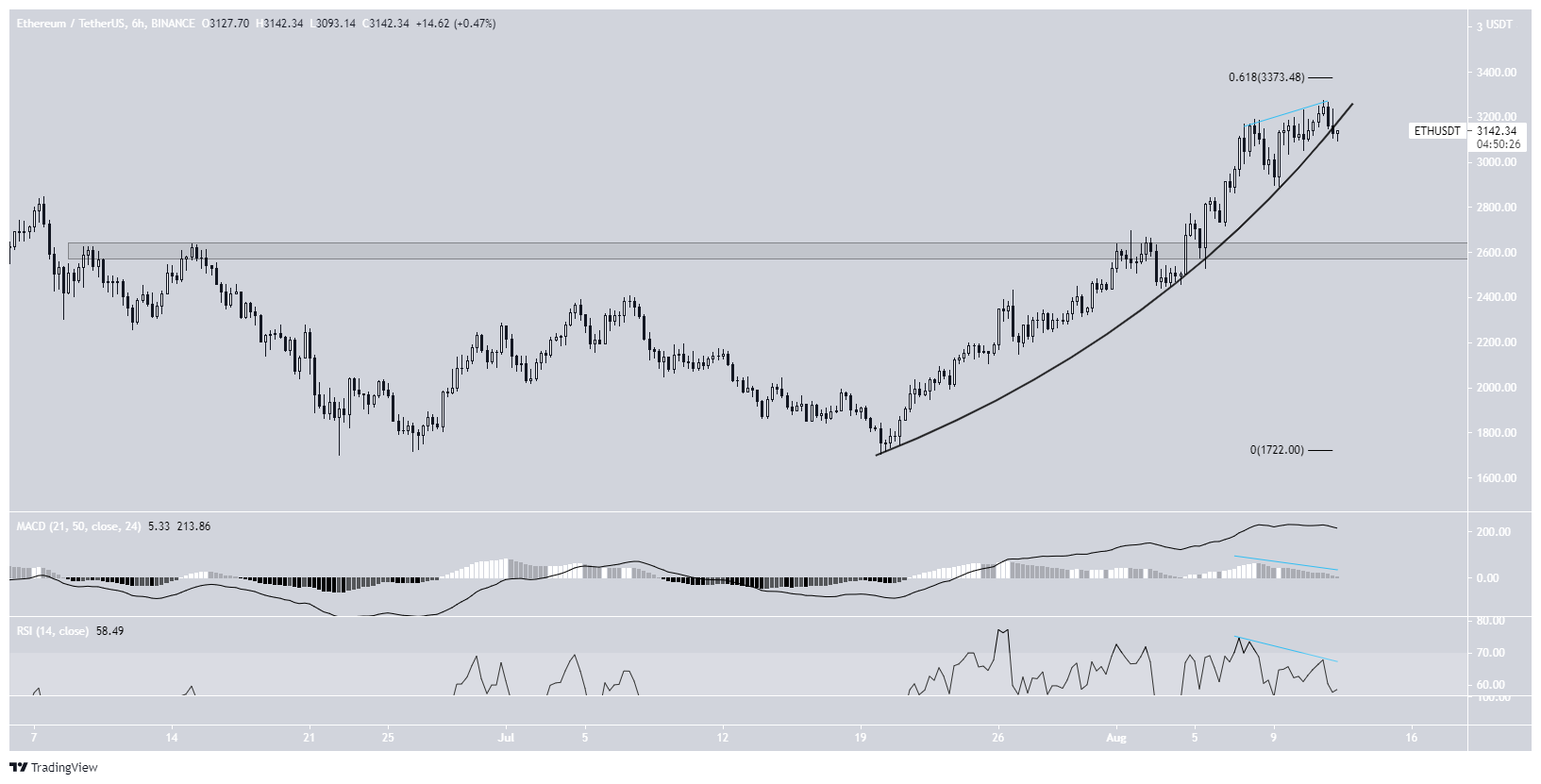 ETH movement