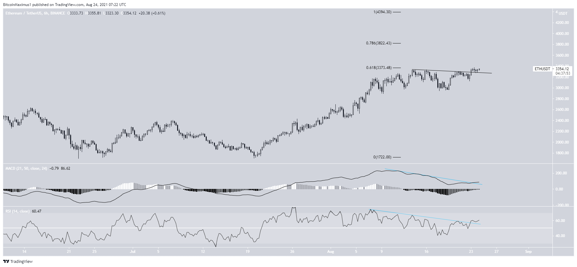 ETH movement