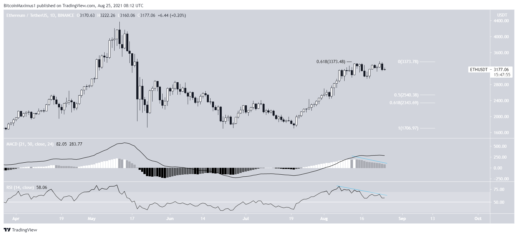 ETH movement