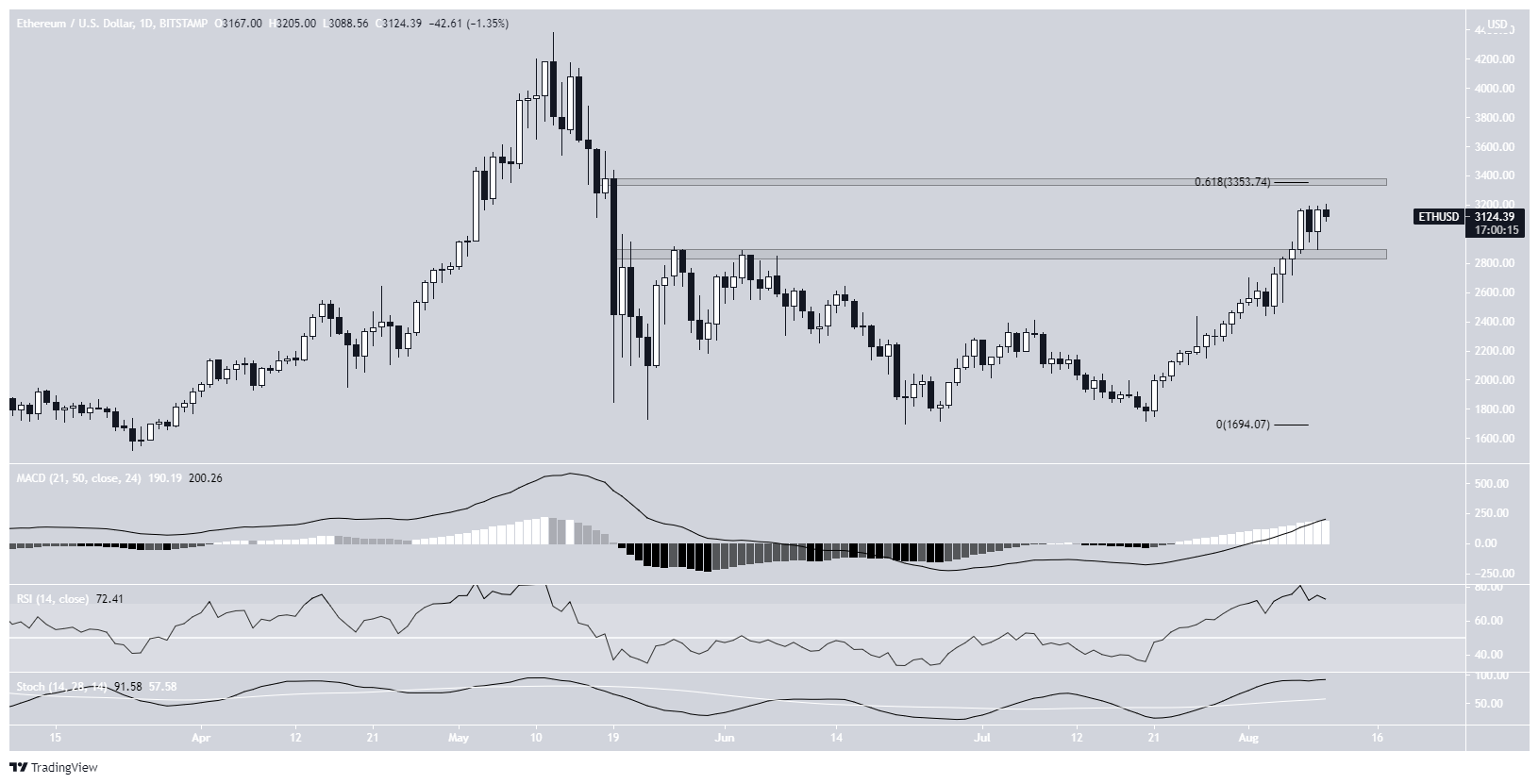 ETH Altcoin Analizi