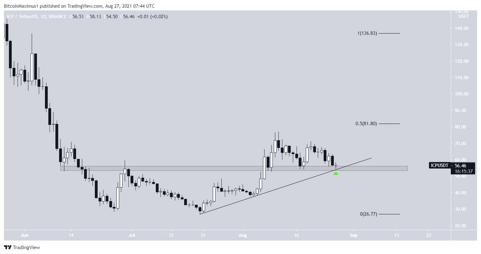 ICP ascending support