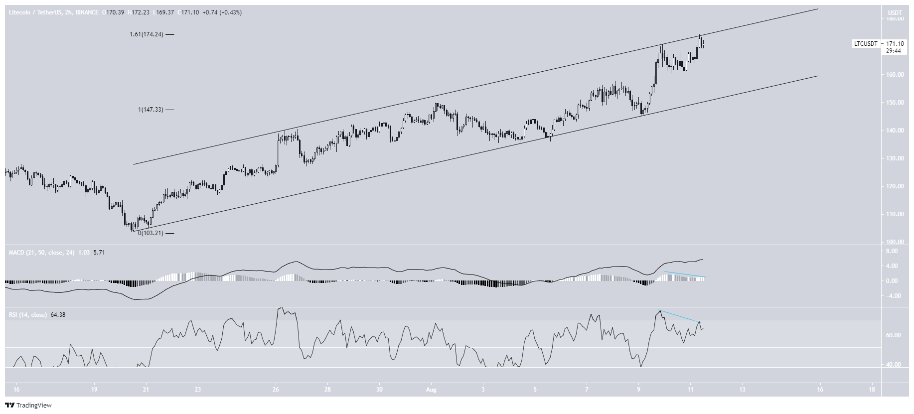LTC channel