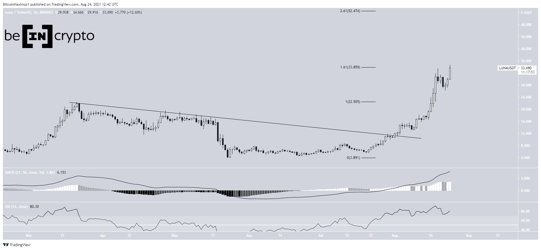 LUNA breakout