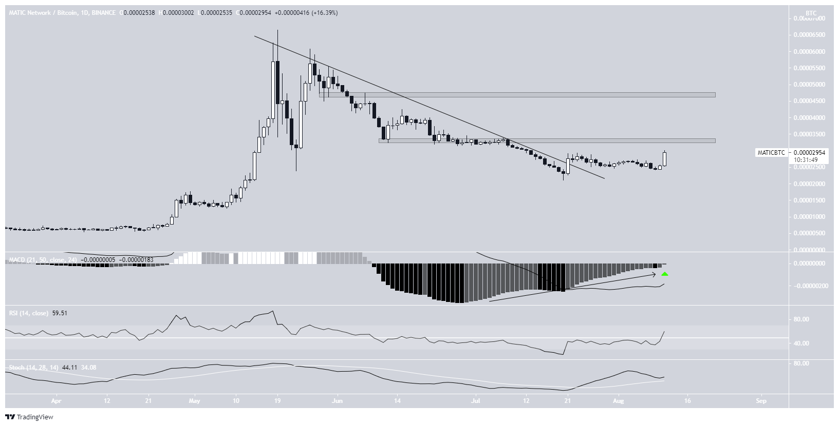 MATIC/BTC movement