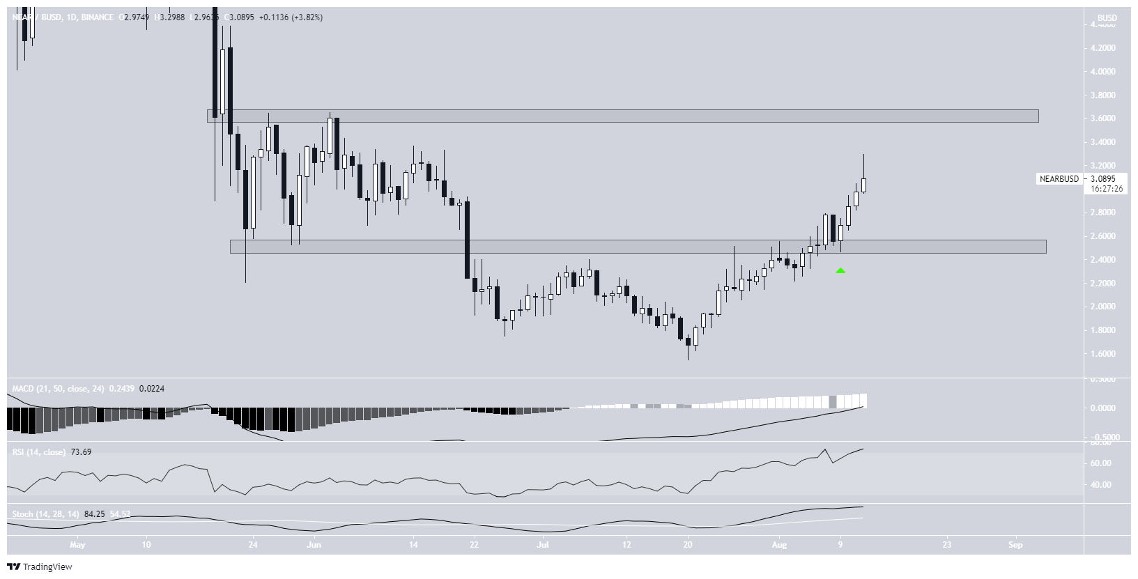 NEAR range
