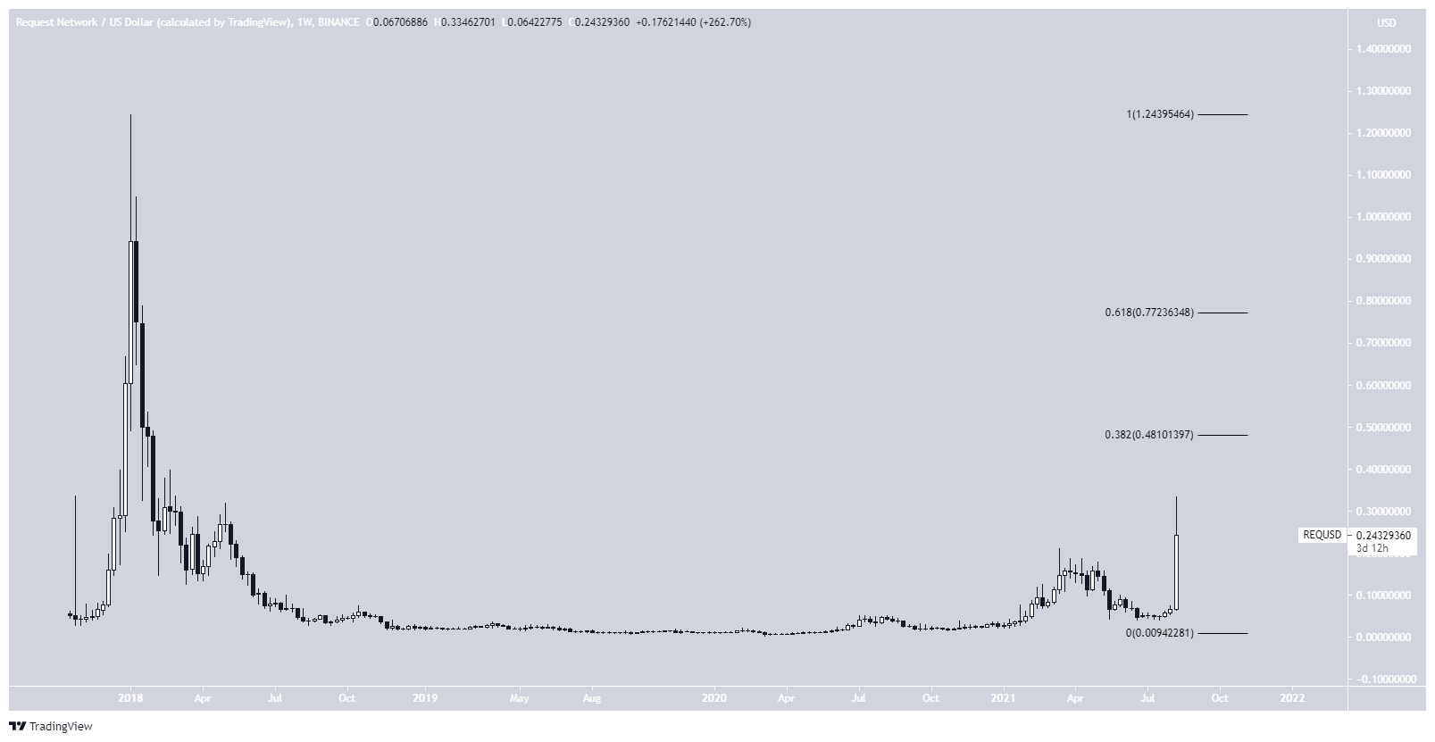 REQ weekly