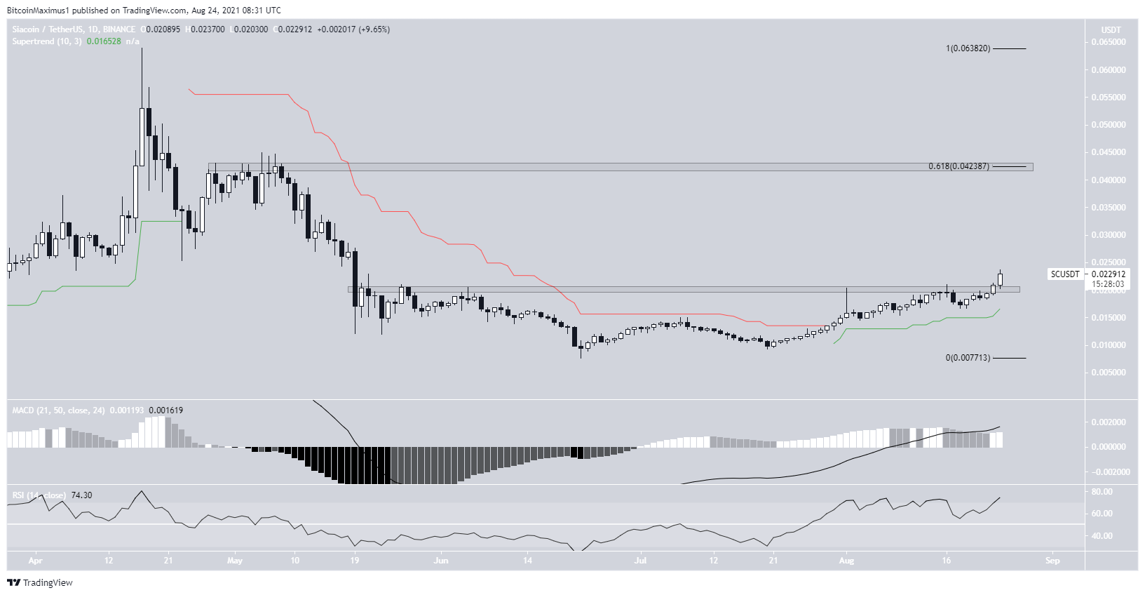 SC horizontal levels