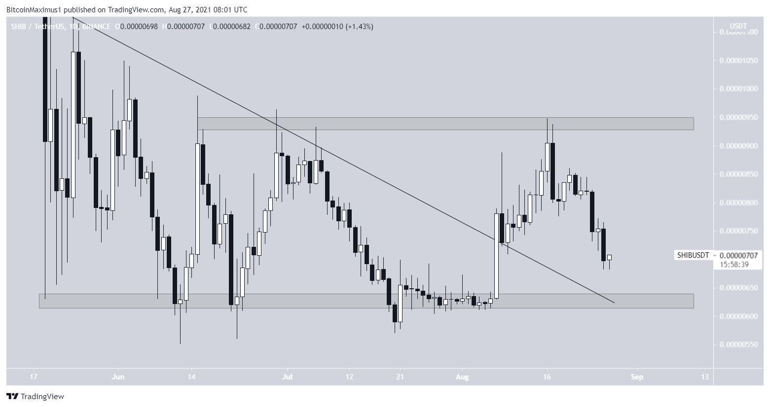 SHIB Breakout
