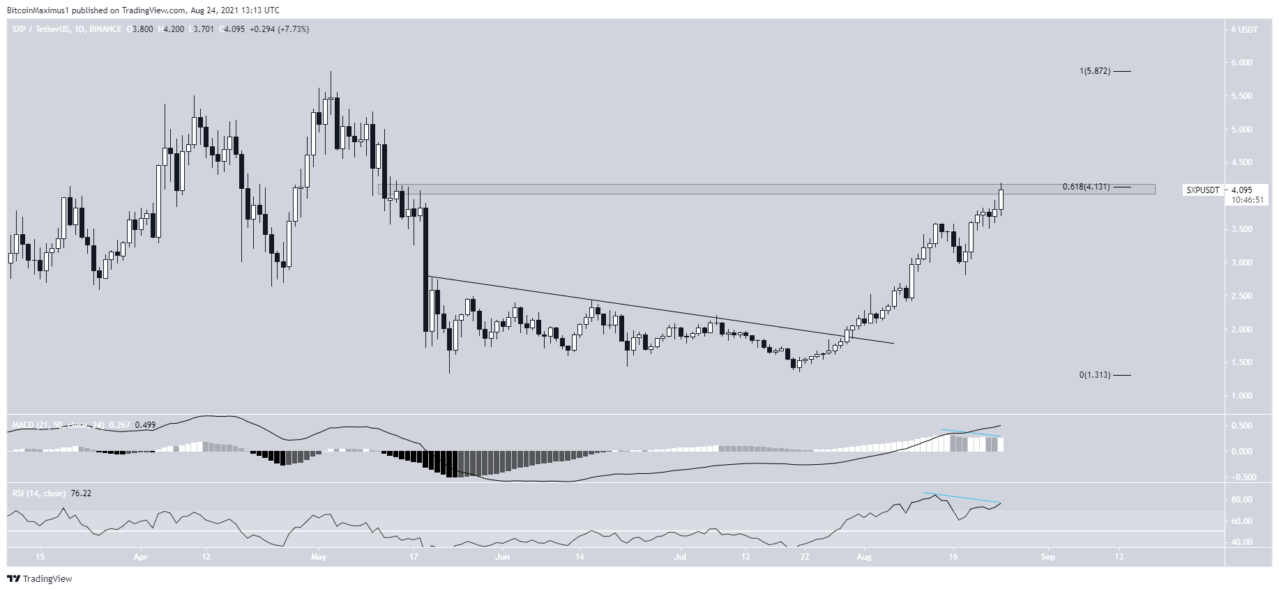 SXP resistance