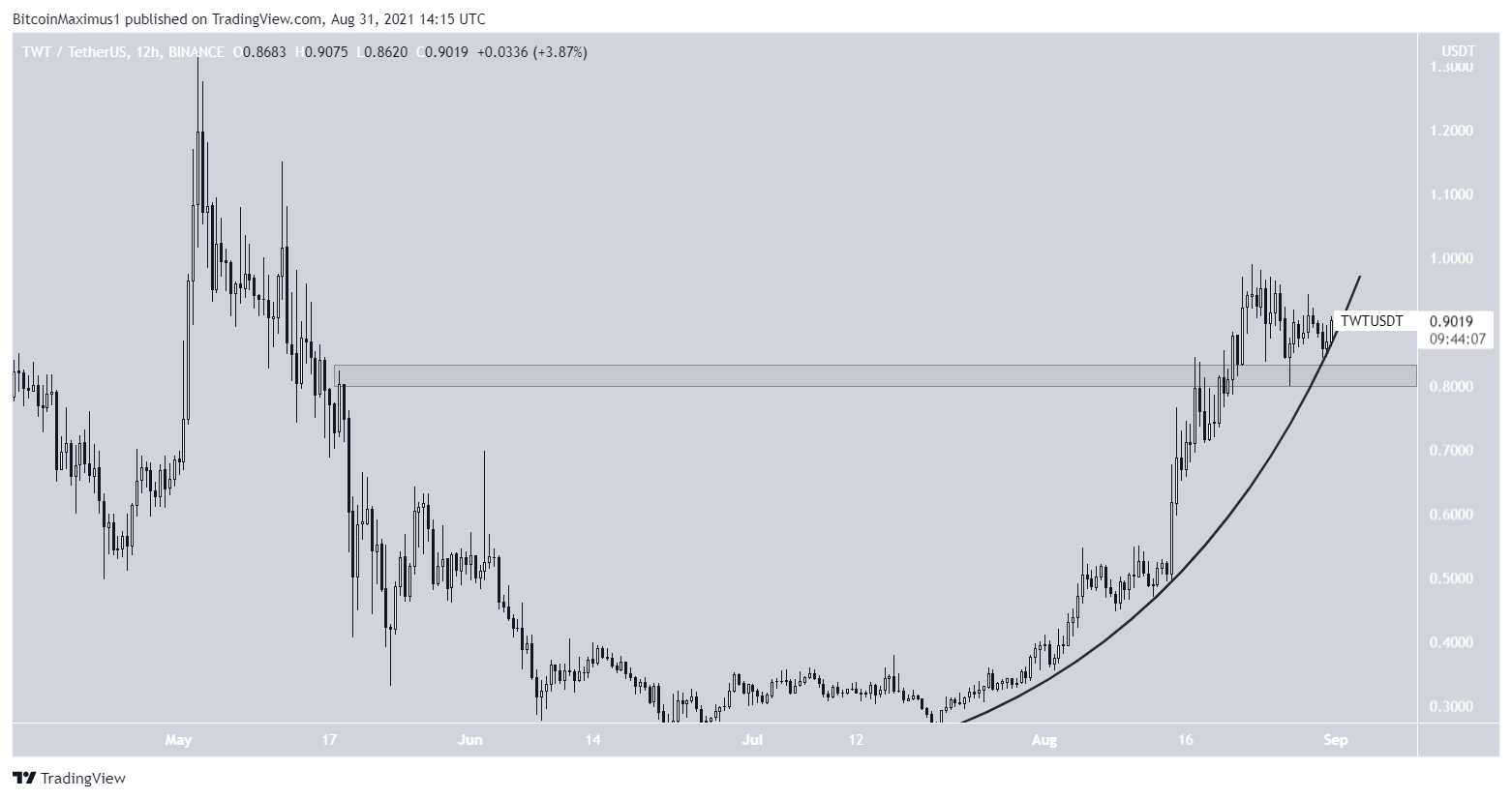TWT increase