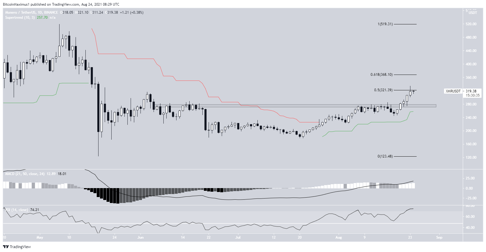 XMR increase