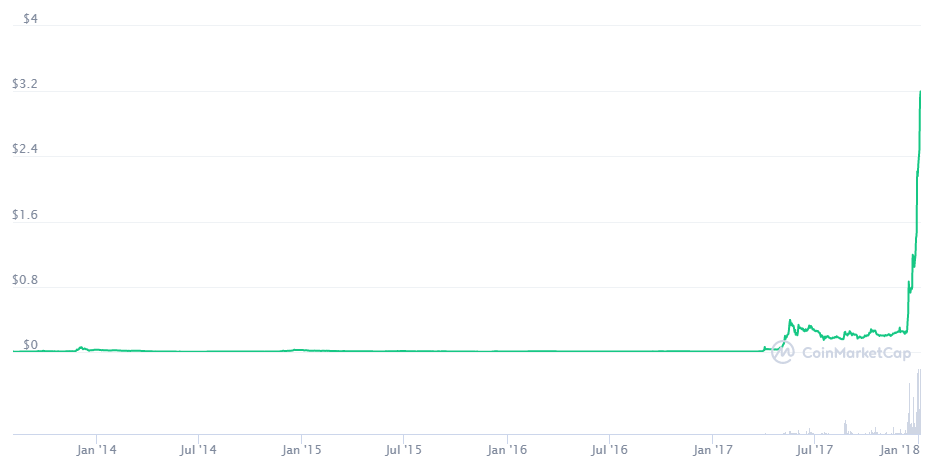 Just like the Ripple vs SEC lawsuit, partnerships had a massive impact on the price of XRP