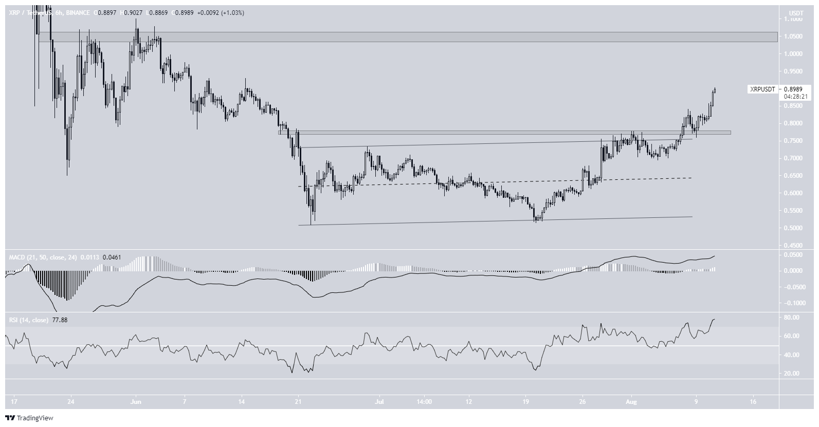 XRP movement