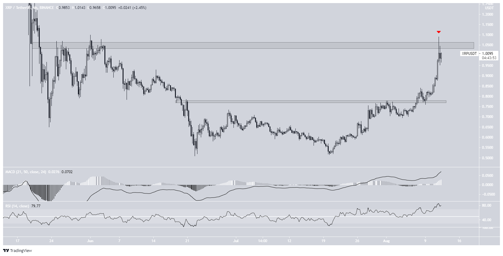 XRP movement
