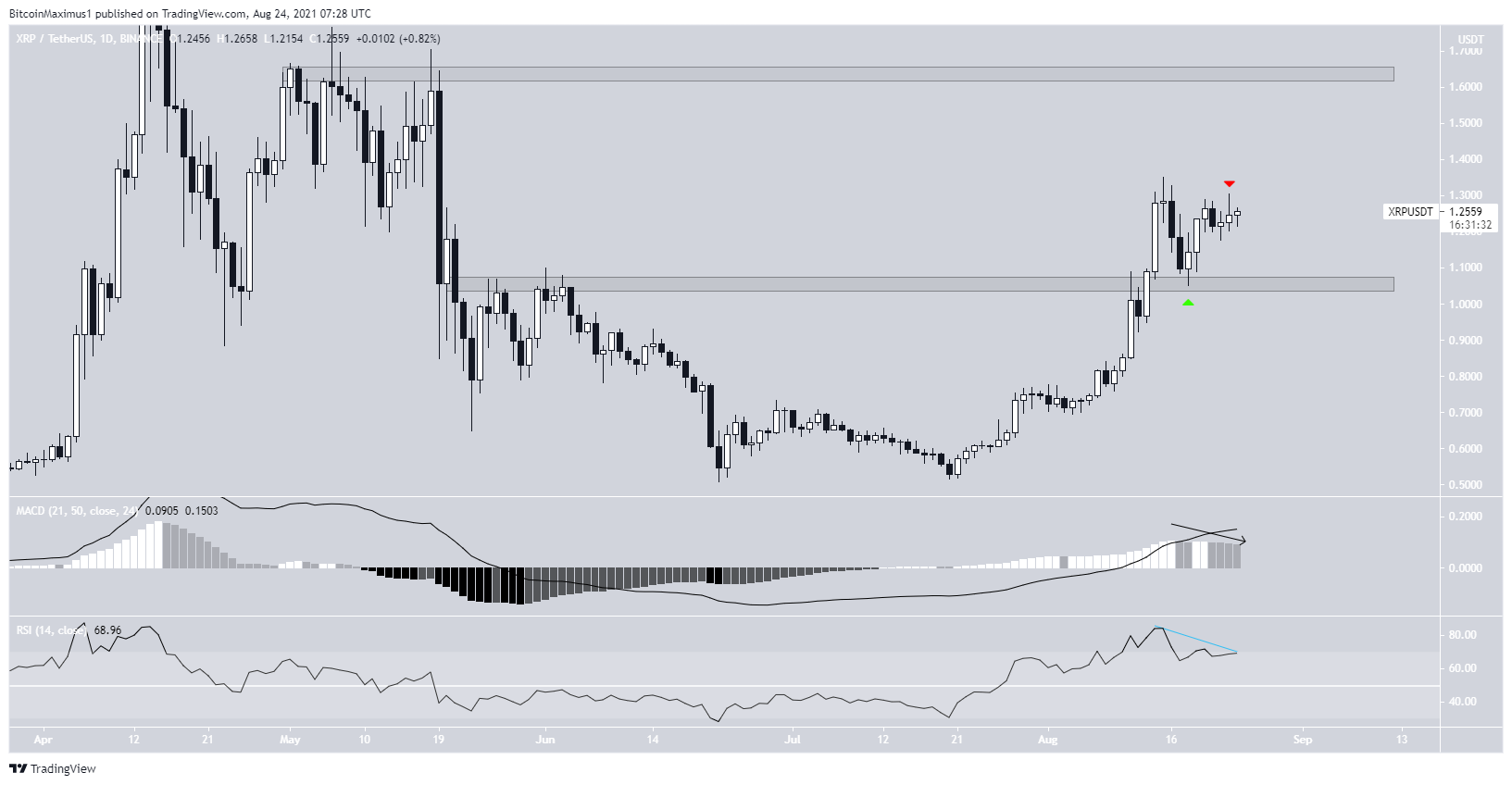 XRP range