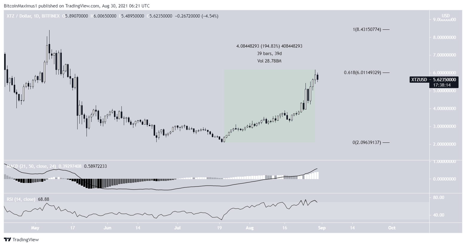 Tezos increase