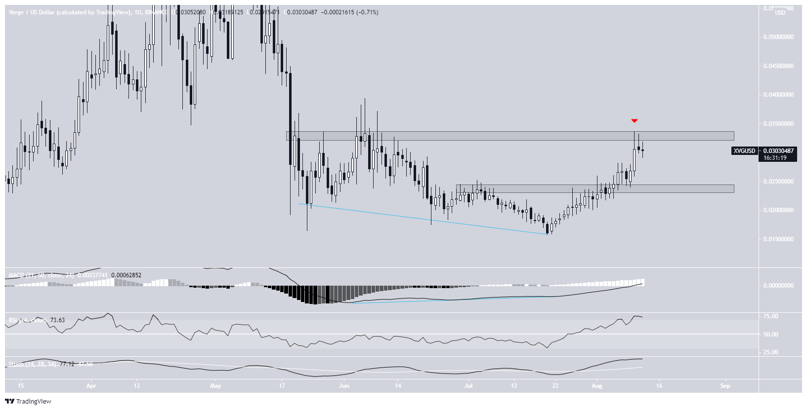 XVG range