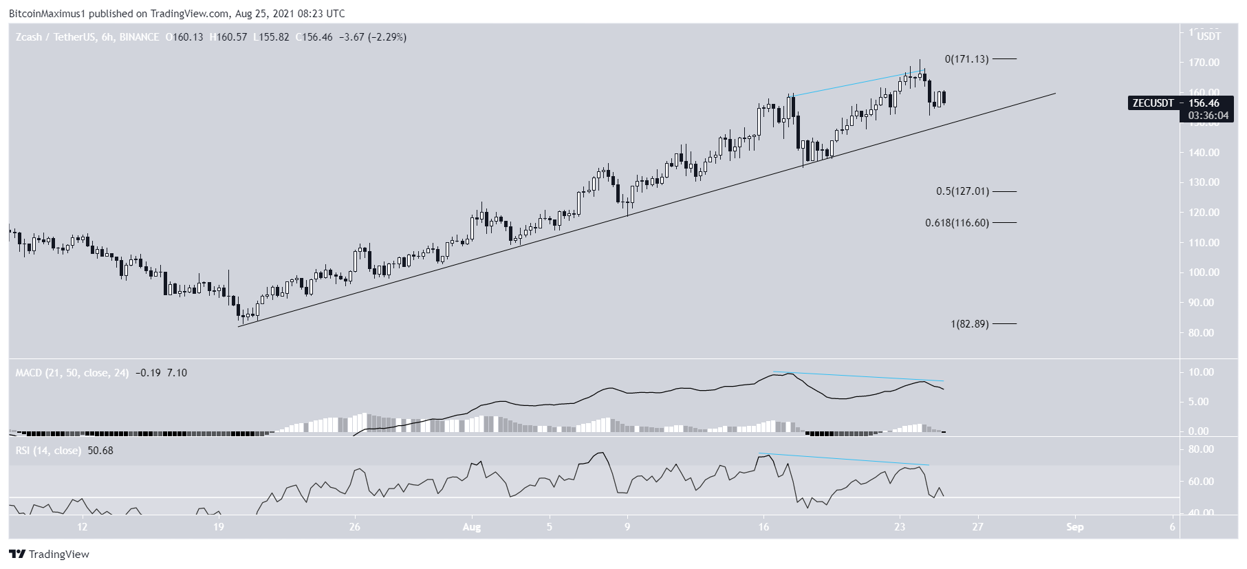 ZEC Divergence