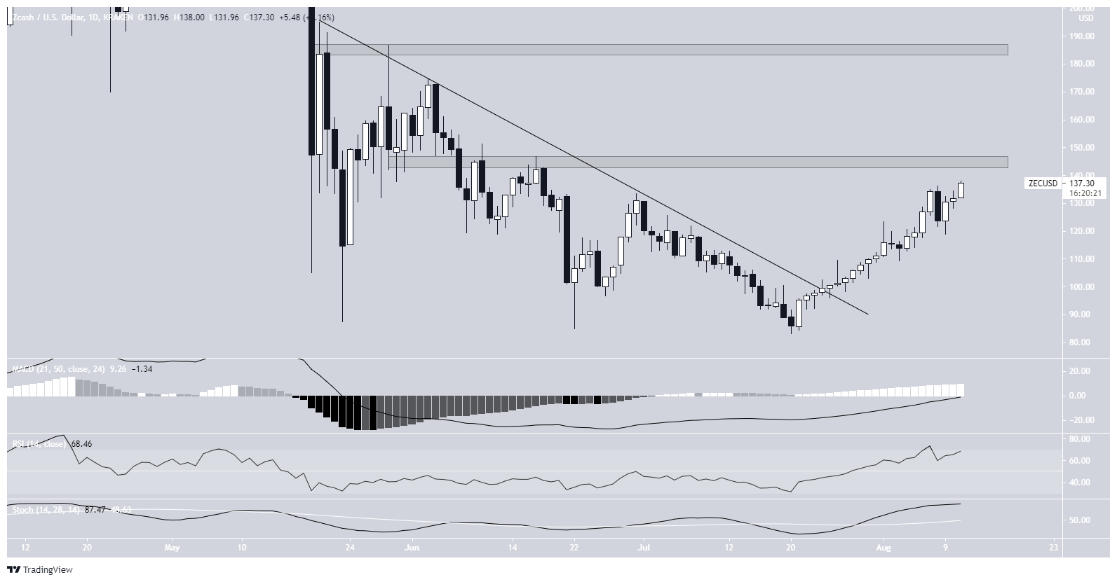 ZEC breakout