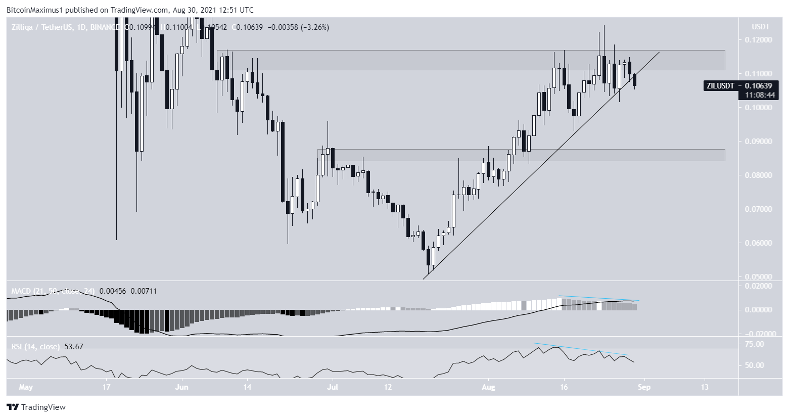 ZIL Altcoin Destek Çizgisi