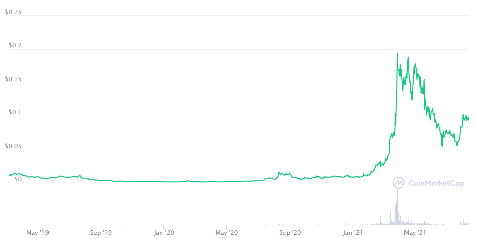 Price of ANKR crypto